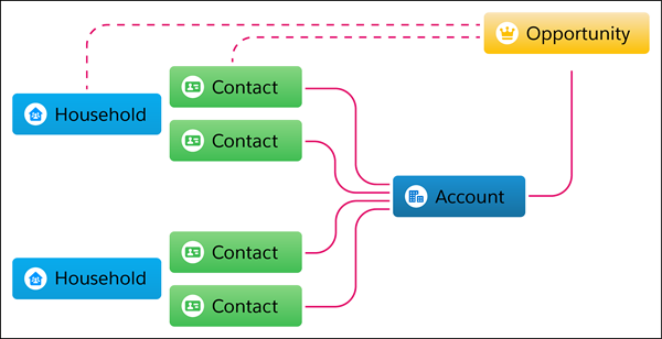 Bucket account model illustration