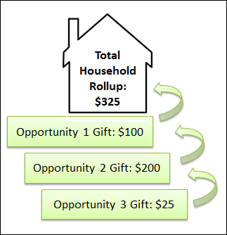 Conceptual image showing how rollup fields work