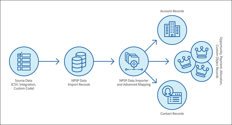 NPSP Data Import flow diagram.