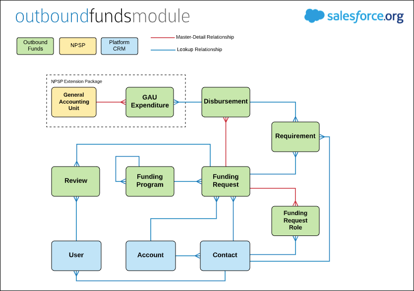 Outbound Funds Module Entity Relationship Diagram