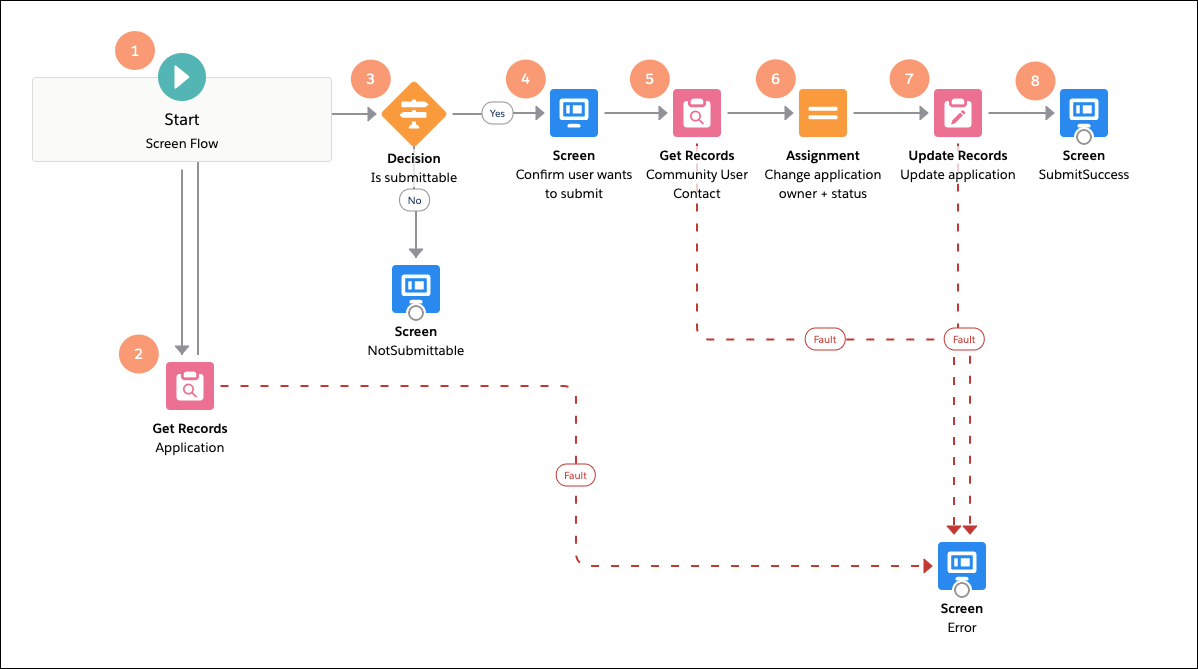 Overview of the Submit Application flow.
