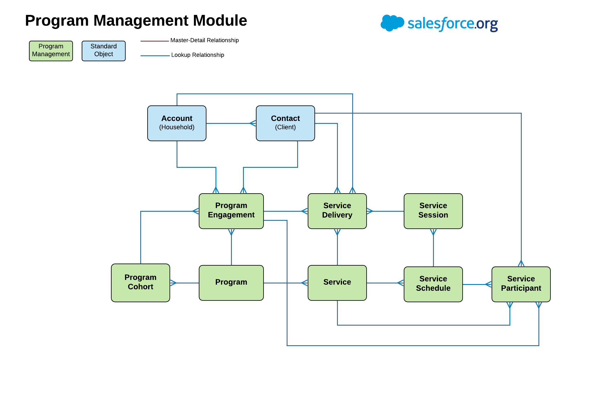 Program Management Module Entity Relationship Diagram