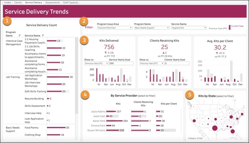 Service Delivery Trends dashboard