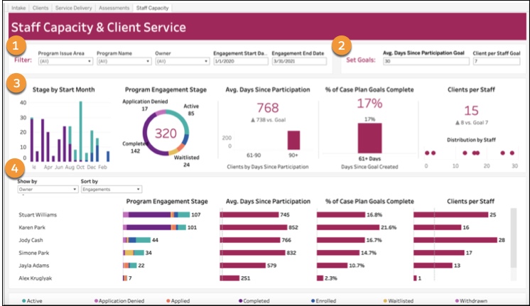 Staff Capacity & Client Service dashboard