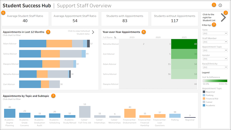 The Support Overview dashboard