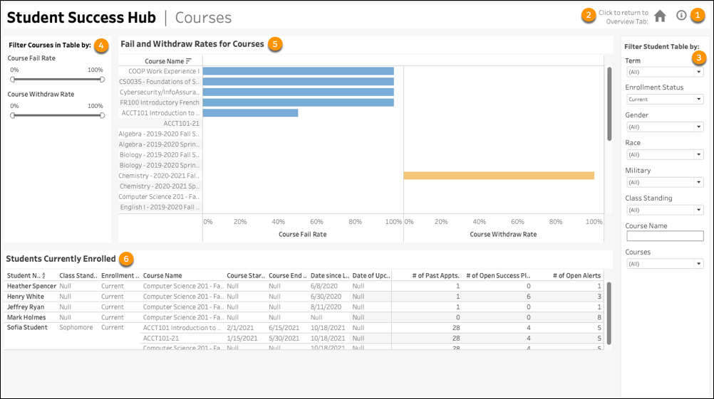 The Courses dashboard