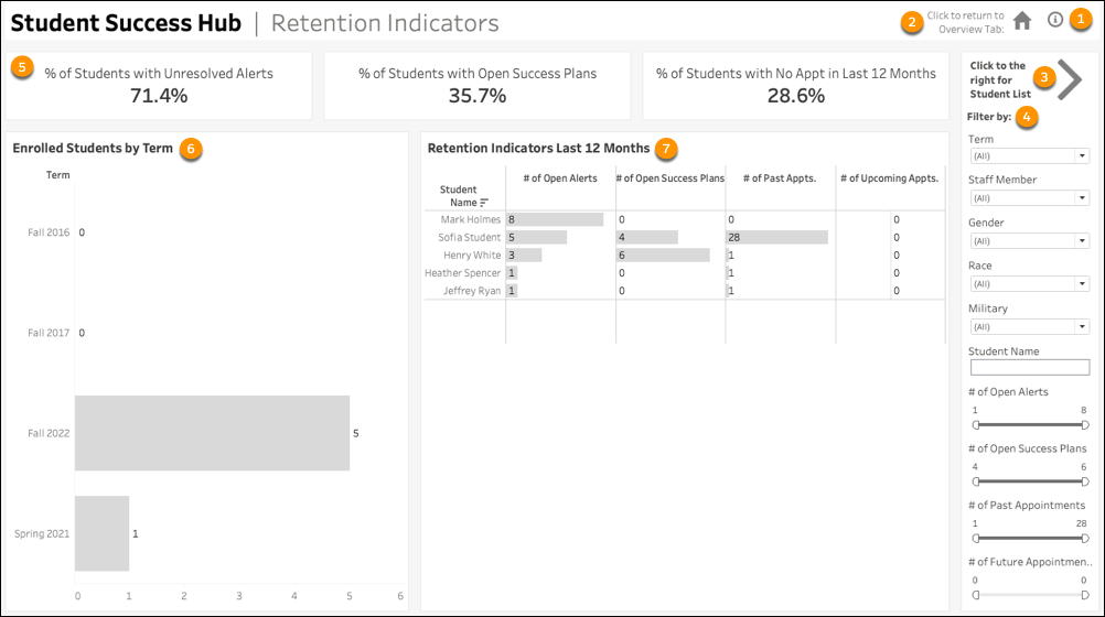 The Retention Indicators dashboard
