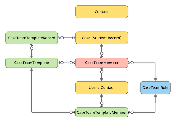 Entity relationship diagram showing how User, Contact, and Case make success teams