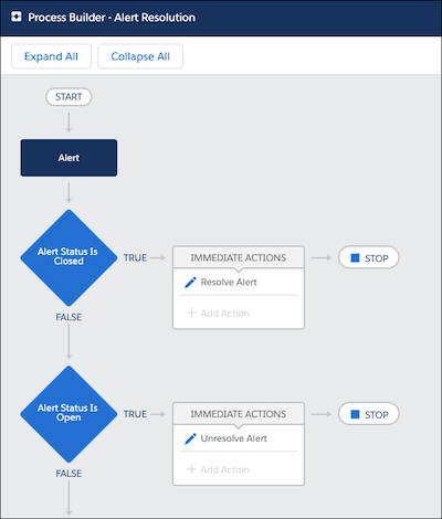 Final Alert resolution process in Process Builder