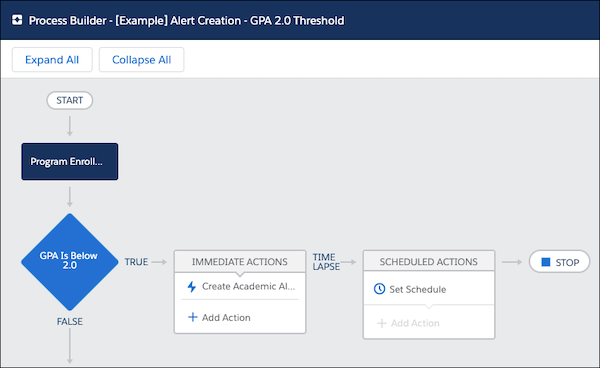 The completed sample Alert creation process in Process Builder