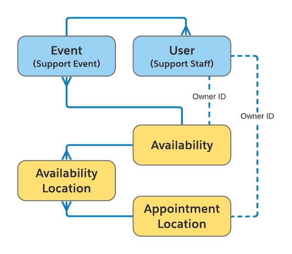 The lookup relationships between the Availability, Availability Location, and Appointment Location custom objects and the Event and User standard objects