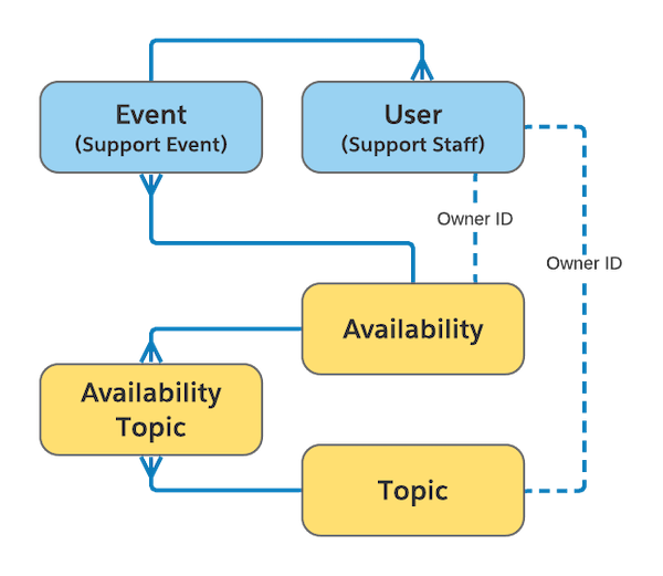 A diagram showing the lookup relationships between the Availability, Availability Topic, and Topic custom objects and the Event and User standard objects