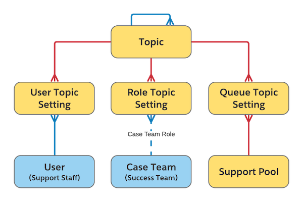 Entity relationship diagram showing how the Topic, User Topic Setting, Role Topic Setting, and Queue Topic Setting objects are related