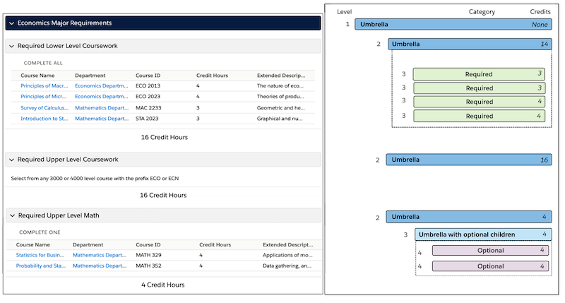 On the left, a sample of Plan Requirements grouped hierarchically, and one the righto a conceptual diagram that shows the different types of requirements in different colors