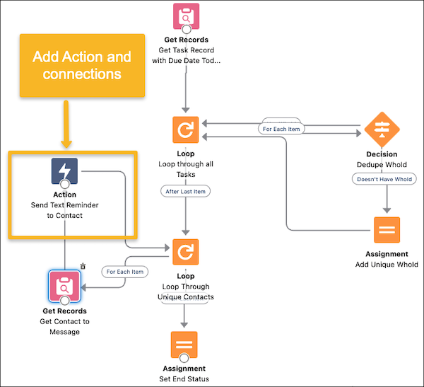 The task flow connections and nodes with a callout on the Send Text Reminder to Contact action