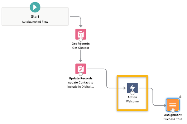 The Welcome Action node called out between the Update Records and Assignment nodes