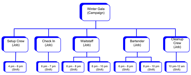 Structure with campaign on top, then jobs, then shifts