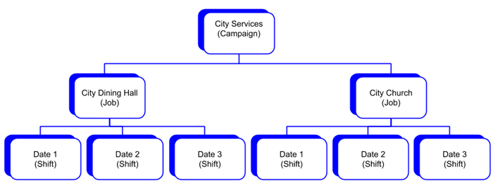 Campaign structure