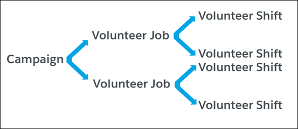 Structure of how objects are used in V4S.