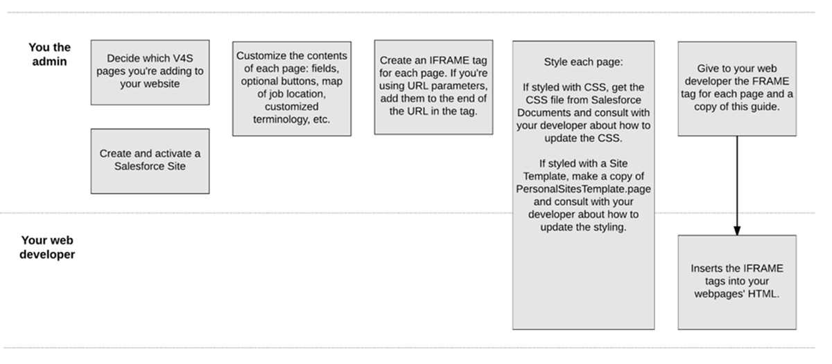 A diagram showing what parts of the website setup an admin is responsible for, and which parts a developer helps with