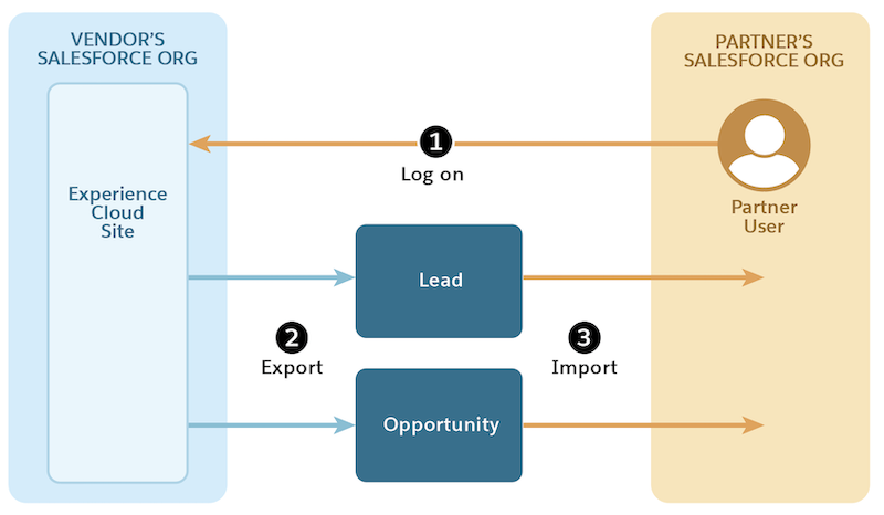 Diagram of a vendor org, the vendor's partner site, and a partner org, showing the user logging in to the partner site (1), exporting leads and opportunities (2), and the partner site attempting to import the leads and opportunities (3)