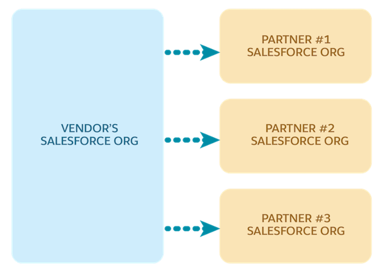 A diagram showing a vendor org connected to three unique partner orgs