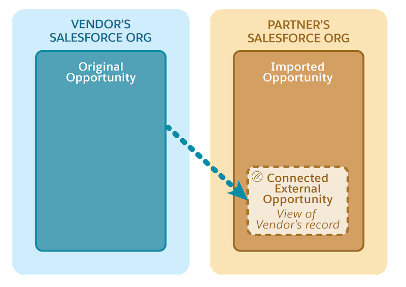 A diagram showing two orgs, with the original vendor opportunity linked to the partner's connected external opportunity