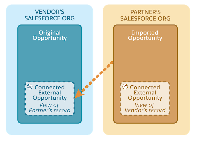 A diagram showing two orgs, with an imported partner opportunity linked to the vendor's connected external opportunity