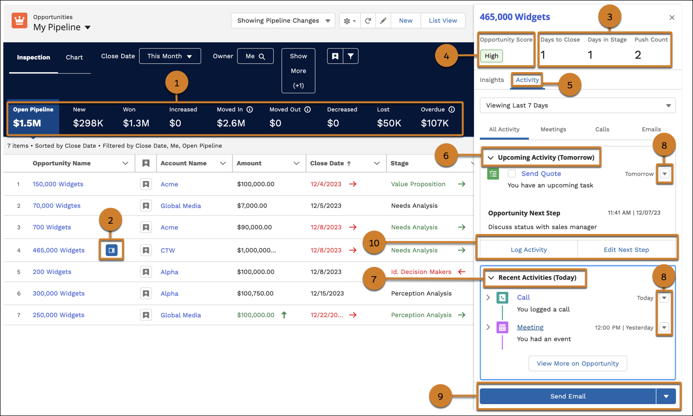 Partner site showing pipeline inspection view with filters for records that the user owns that are scheduled to close this month, closing metrics, a high opportunity score, a task due tomorrow to send a quote, a meeting scheduled yesterday, and a call logged for today.