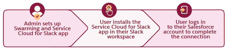 User setup in 3 steps: Admin sets up app, user installs app, user logs in to Salesforce from Slack