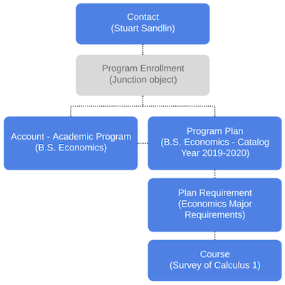 Learn How Program Plans Work with Pathways