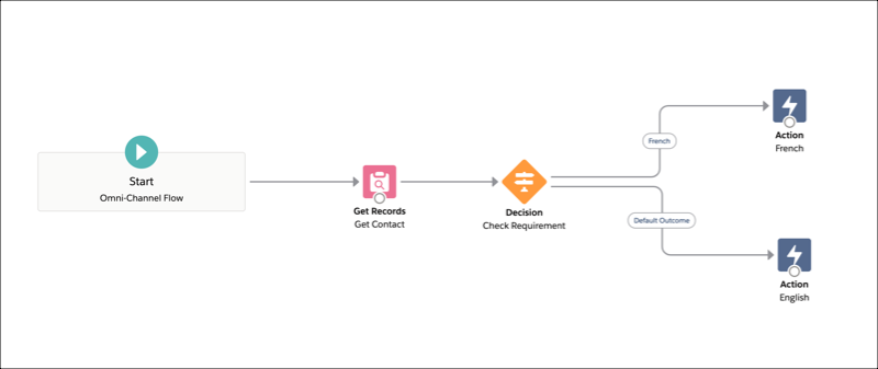 Example Omni-Channel Flow