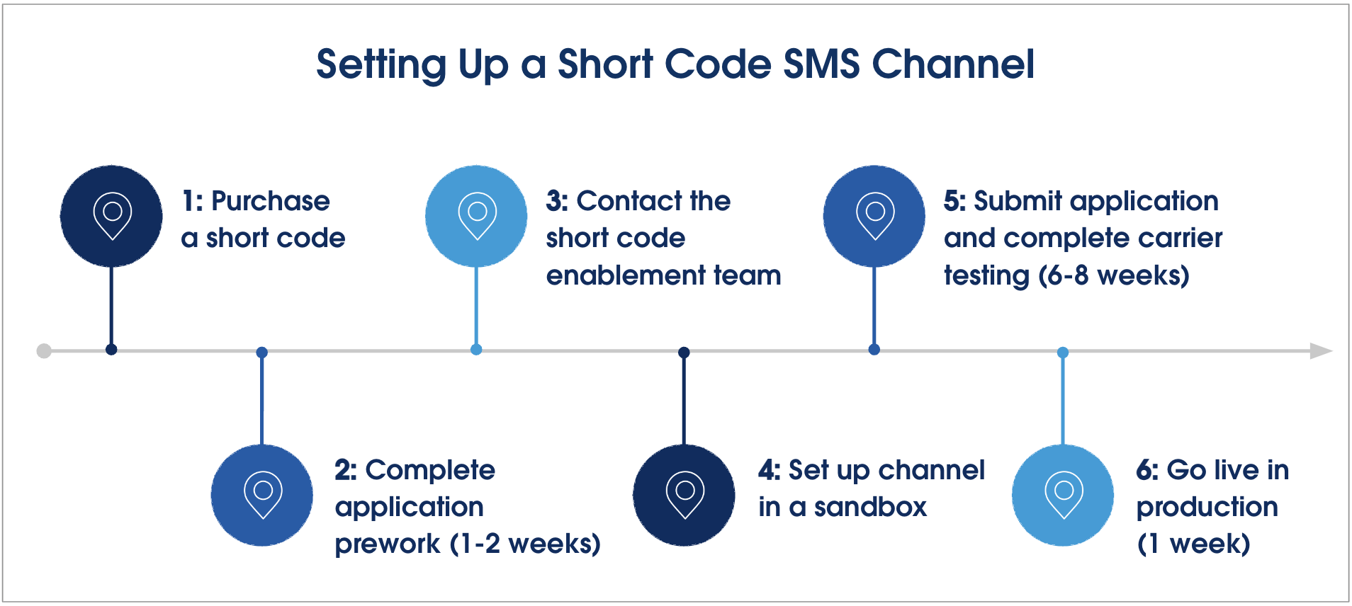 Service Cloud での SMS ショートコードチャネルの作成