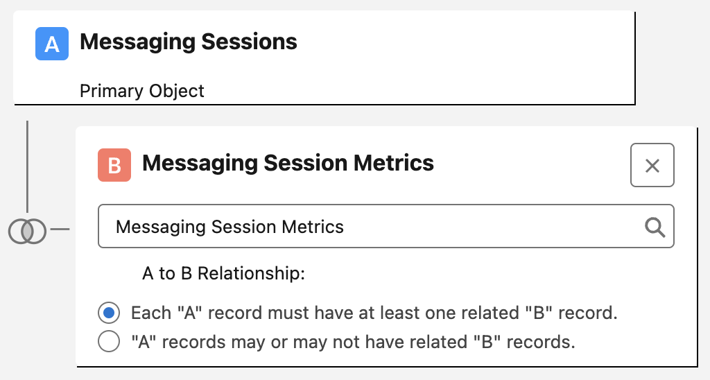Rapport avec Sessions de messagerie comme objet A principal et Métriques de session de messagerie comme objet B secondaire, où chaque enregistrement A doit avoir au moins un enregistrement B