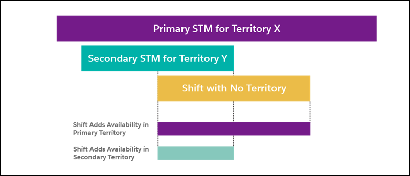 A shift without a territory adds availability to all territories based on its intersection with each territory’s STM.