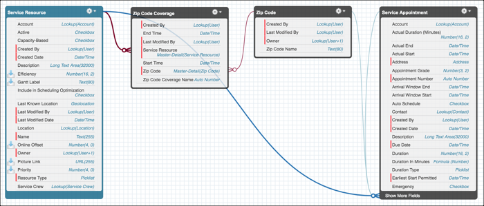 Data model for ZIP Code Coverage example