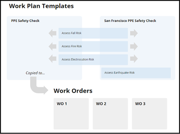 Exemple de modèle de plan de travail