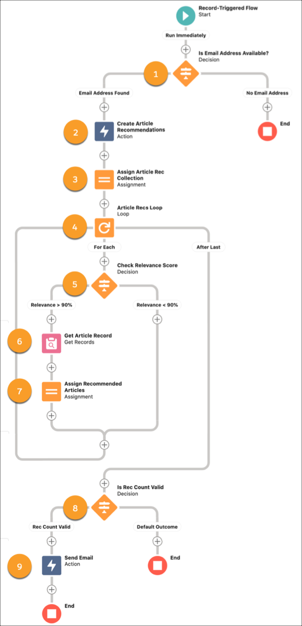 A record triggered flow that creates articles recommendations then sends them in an email.