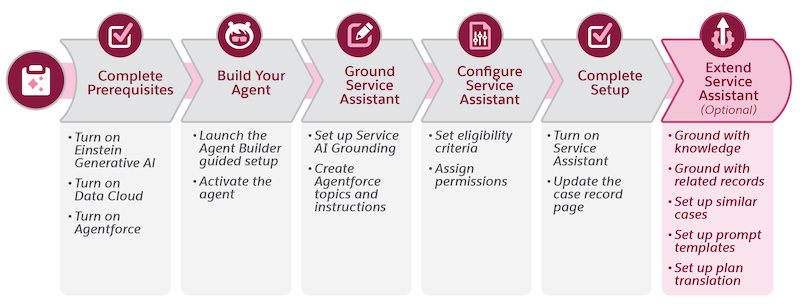 Service Assistant setup overview