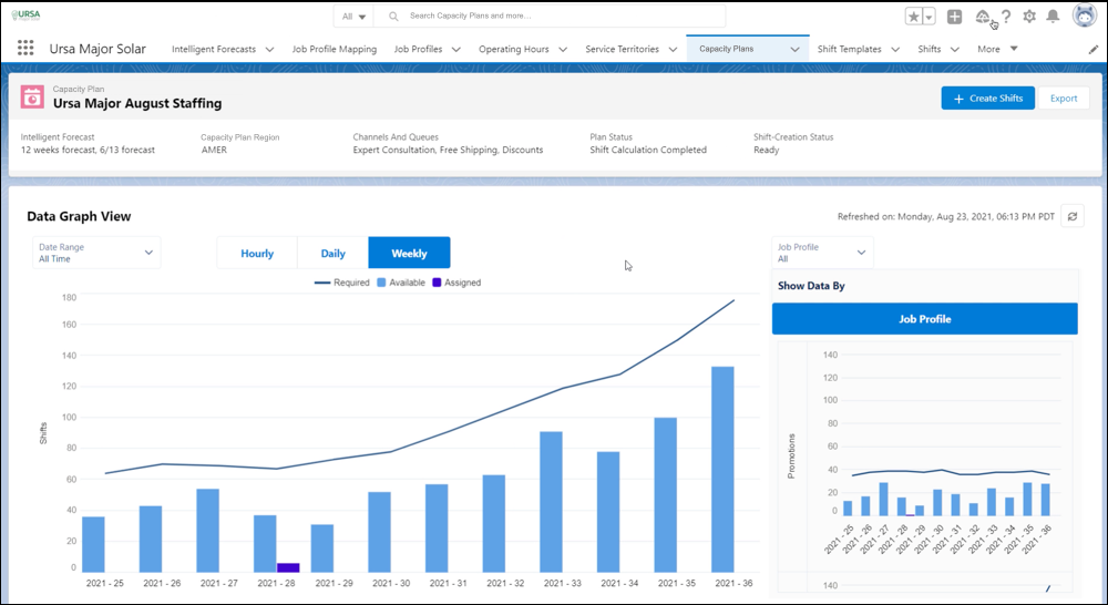 A short-term plan helps you identify where and when to create more shifts.