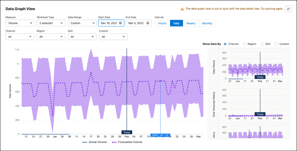 Data graph view displaying the confidence band on an intelligent forecast