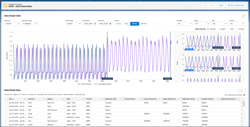 Intelligent forecast dashboard