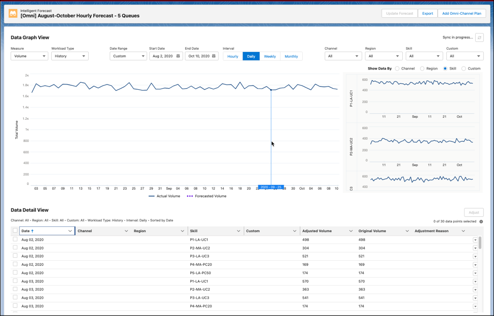 Intelligent forecast created from a queue-based routing workflow
