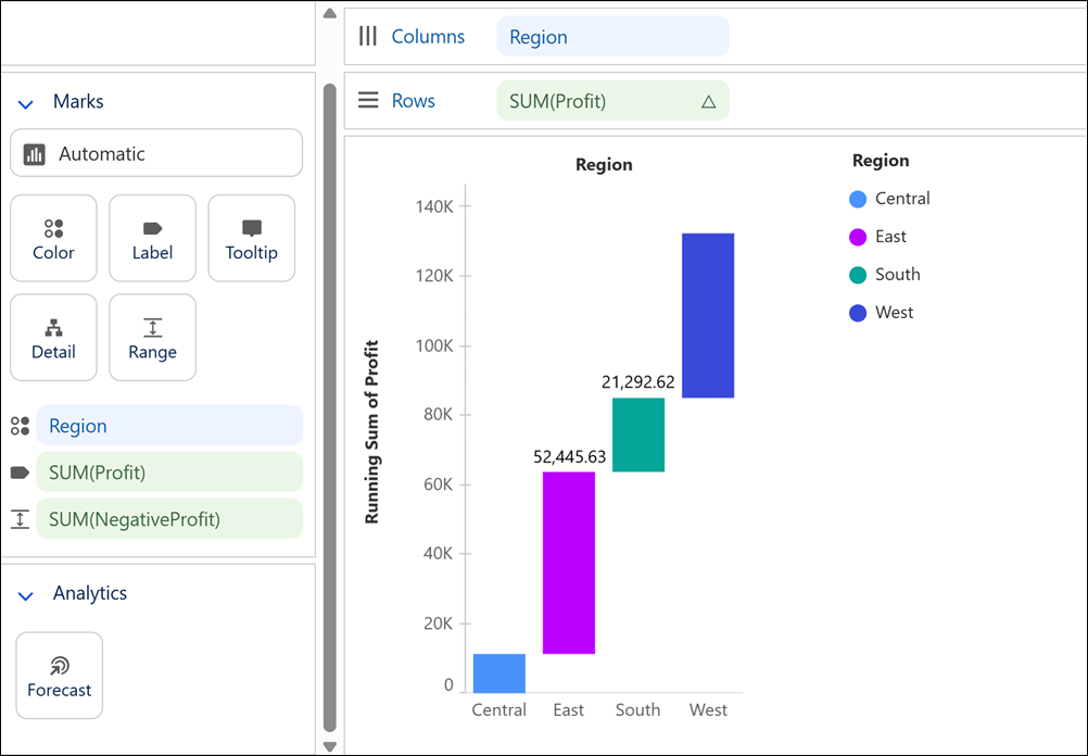 Waterfall chart that shows how each business region contributes to total profit.