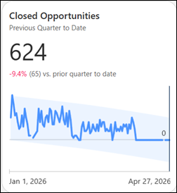 Example of a followed metric card in Tableau Next.