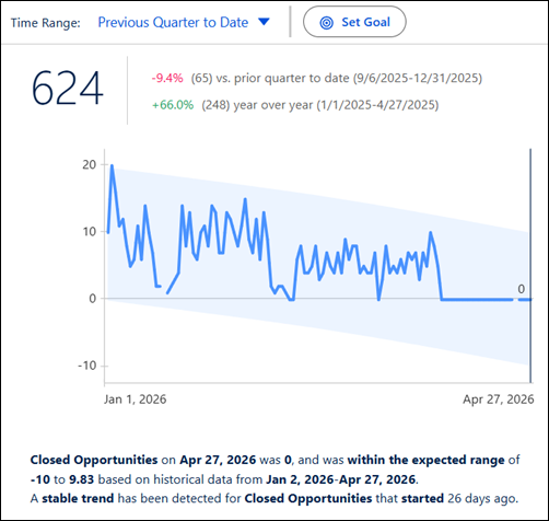 Example of a metric open in a metric details page. A line chart is shown with a blue shaded band. The shaded area represents the expected range. The text below the chart includes insights discovered for this metric.