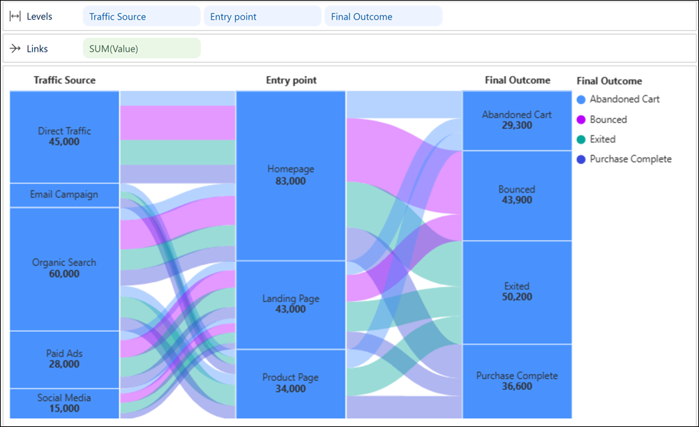 Sankey chart in Tableau Next