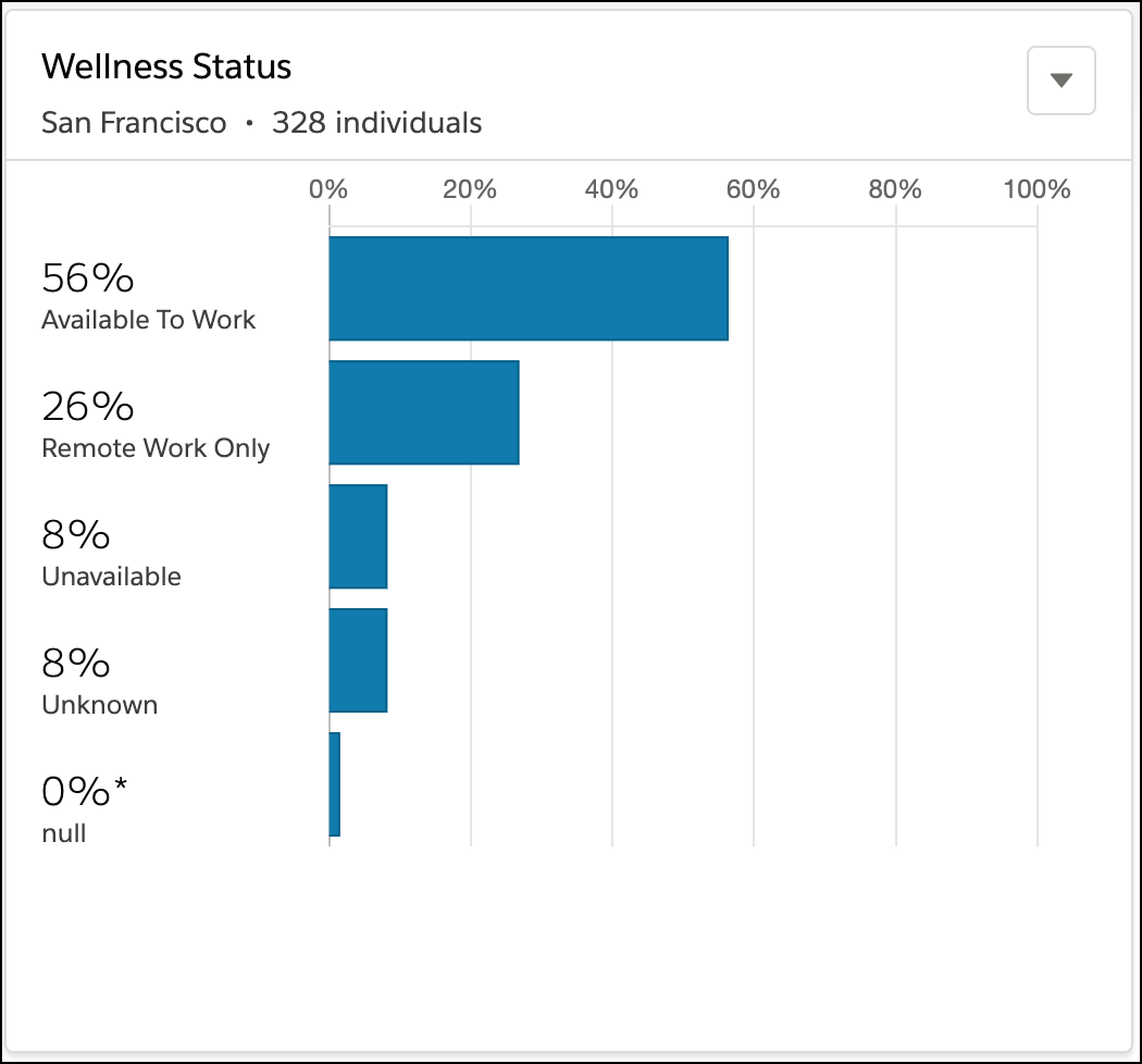 The Wellness Status component with a bar graph showing who is available to work; unavailable, remote only, and unknown.