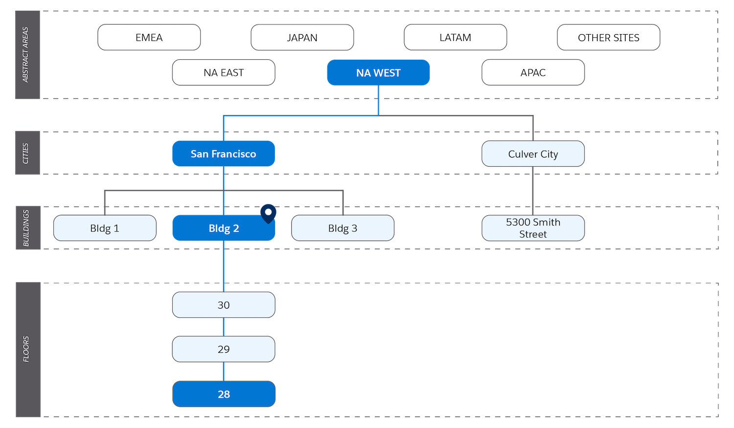 a location hierarchy showing that only one location in the path has a visitor address