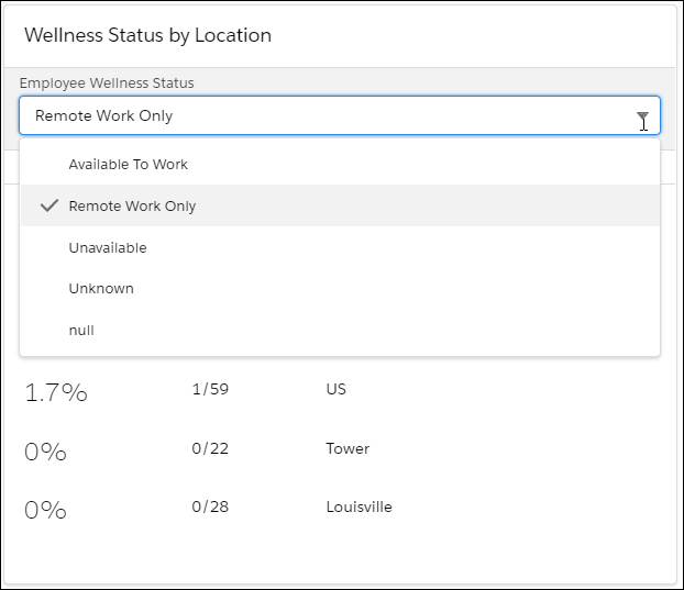 Wellness status by location